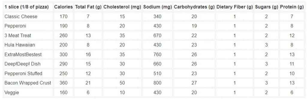 Little Caesars Pizzas Nutrient