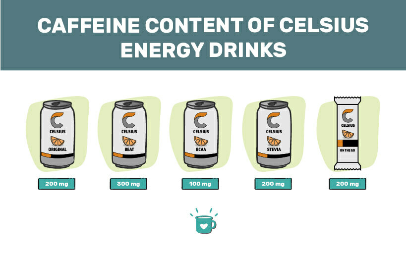 the custom image illustrating different caffeine content for celsius energy drinks